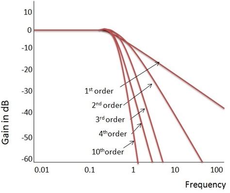 Low Pass Butterworth Filter Circuit Design and Applications