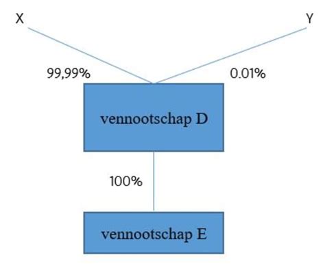 Vb 22039 Schenking Van De Aandelen Van Een Familiale Vennootschap