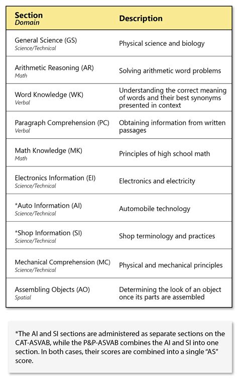 What Is The Highest Asvab Score