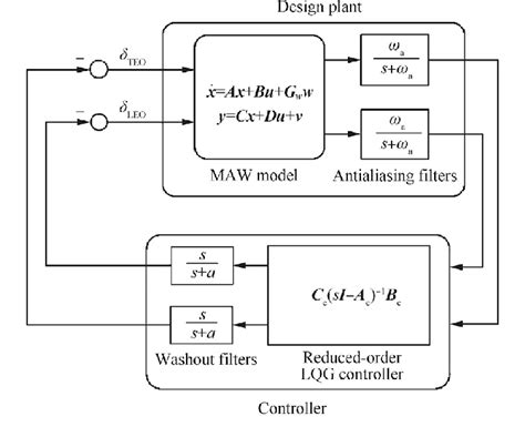 Block Diagram Of An LQG Controller For Active Flutter Suppression Of