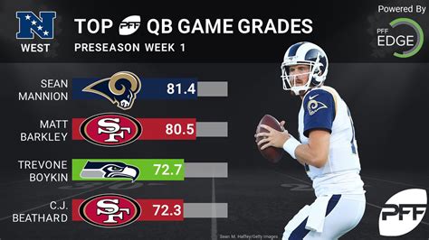 Rams Qb Sean Mannion Highest Graded Qb In Nfc West In Preseason Week 1