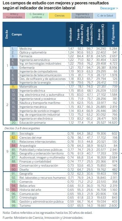 Cuáles son las carreras con menos salidas