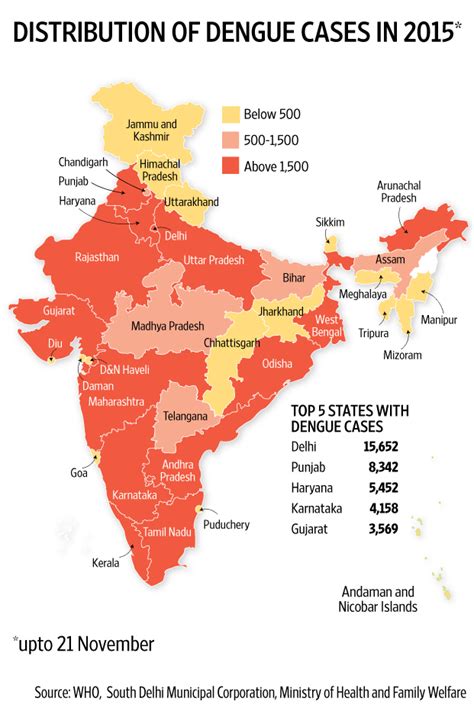 Dealing With Dengue Annually Livemint