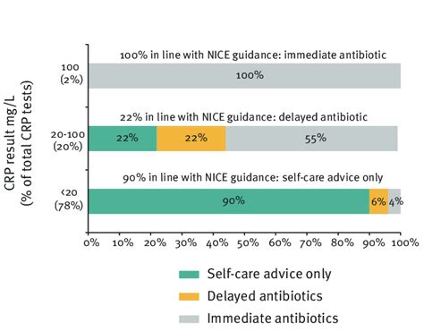 Summary Of Management Actions Following C Reactive Protein