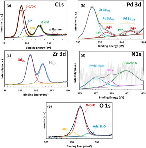 Xps Deconvoluted Spectra Of A C1s B Pd3d C Zr3d D N1s And