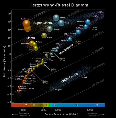 Hertzsprung Russell Diagram Labeled