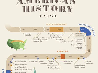 American History Timeline by Lin Zagorski - Dribbble