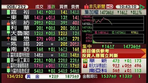 【台股盤中】金融、生技壓抑 台股開高震盪 一度翻黑 金融 非凡新聞