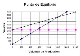 Cómo sacar el punto de equilibrio Cursos Online Web