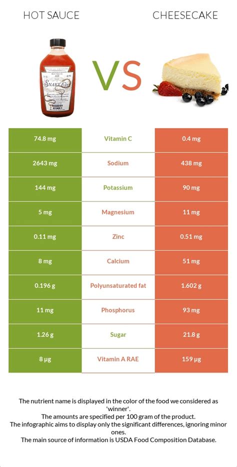 Hot Sauce Vs Cheesecake In Depth Nutrition Comparison