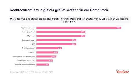 Hälfte der Deutschen sieht Demokratie in Gefahr YouGov