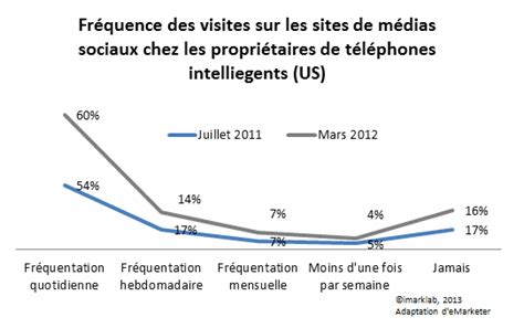 La Migration Des M Dias Sociaux Vers Le Mobile Imarklab