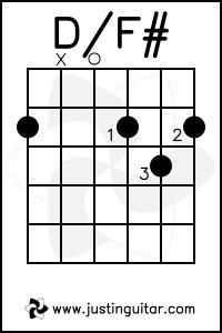 Guitar Chord D/F sharp | Free guitar lessons, Basic guitar lessons ...