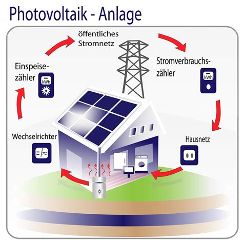 Solarstrom Nutzen Angebote Kritisch Pr Fen Und Vergleichen Jetzt