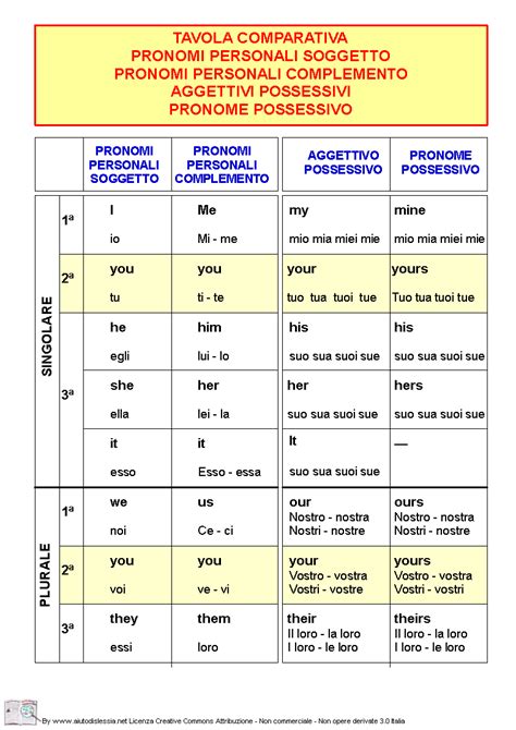 Tavola Comparativa Pronomi E Aggettivi Scuola Grammatica Inglese