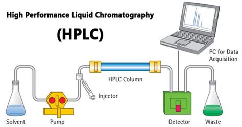 Hplc Definición Principio Partes Tipos Usos Diagrama