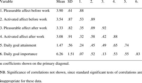 Means Standard Deviations Reliabilities And Correlations Download