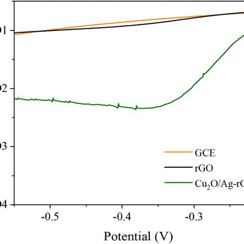 Cyclic Voltammograms Of Bare Gce Rgo Modified Gce And Cu O Ag Rgo