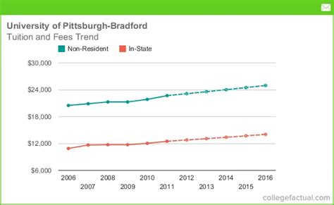 Tuition & Fees at University of Pittsburgh - Bradford, Including ...