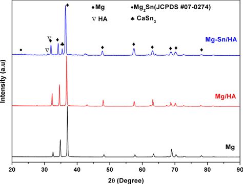 Xrd Patterns Of Pure Mg Mg Ha And Mg Sn Ha Composites Download
