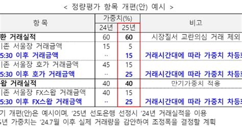 ‘새벽 2시 외환시장 개방 코앞 “연장시간 거래 활발한 은행에 인센티브” 조선비즈