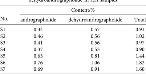 Figure 1 From Ultra Rapid Determination Of Andrographolide And