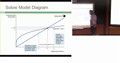 Chapter 6 Part 2 Solow Model Basics Youtube