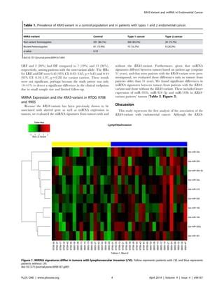 The Kras Variant And Mirna Expression In Rtog Endometrial Cancer