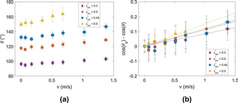 A Co2 Contact Angle Against The Contact Line Velocity And B The