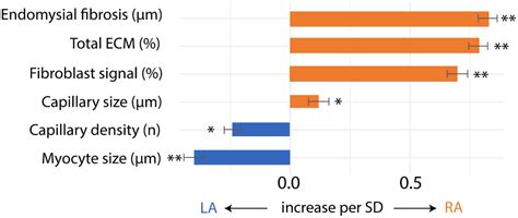 Heart Failure Female Sex And Atrial Fibrillation Are The Main Drivers Of Human Atrial