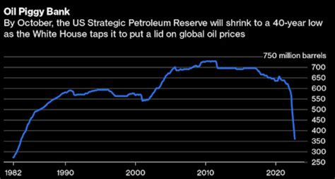 Gasoline Prices To Rise To 5 By Year End Spr Releases End Just Before