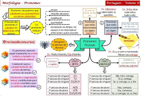 Mapas Mentais Sobre PRONOMES Study Maps