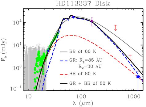 Spectral Energy Distribution SED Of The Debris Around HD 113337