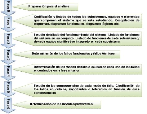 Procedimiento De Mantenimiento Centrado En La Confiabilidad A Aplicar Download Scientific