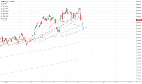 Bse Sensitive Index — Bse Sensex Chart — Tradingview