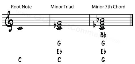 Minor 7th Chord Shape Guitar Chord Of The Week