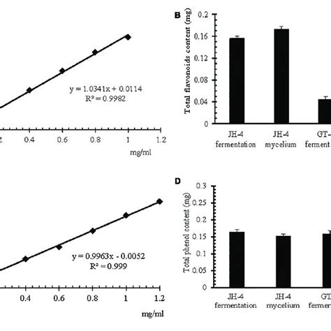 Estimation Of Total Flavonoid And Total Phenol Content A Rutin