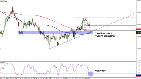 Forex GBP NZD testuje klíčovou S R zónu FXstreet cz