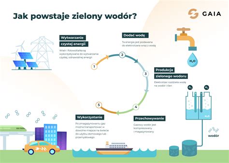 Innowacje W Oze Zielony Wod R Gaia Solar Przyjazne Technologie