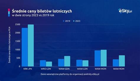 To Nie Jest Koniec Tanich Bilet W Lotniczych Ten Wykres Pokazuje Trend