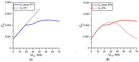 Water Free Full Text Drag Coefficient Parameterization Under