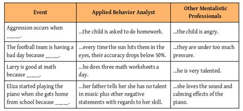 What is ABA? - Core Behavior Skills