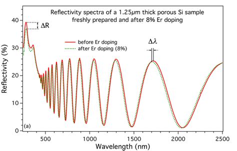 Optical Reflectivity Of A Psi Sample Before And After The Er Insertion