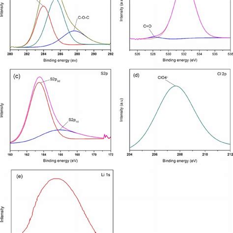 Deconvoluted Xps Core Level Spectra Of A C1s B O1s C S2p D Cl 2p