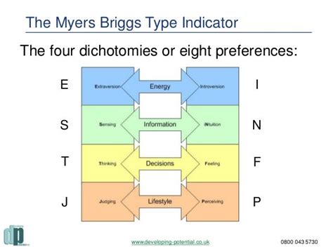 Mbti Myers Briggs Type Indicator Team Building Mbti Myers Briggs My Sexiz Pix