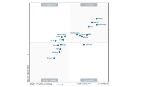 2021 Gartner Magic Quadrant For Primary Storage Pure Storage Porn Sex Otosection