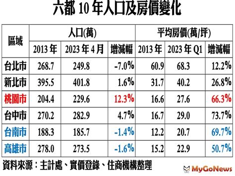 人口vs房價 桃園遷入人氣王，台中房價狂飆王 市場快訊 Mygonews買購房地產新聞