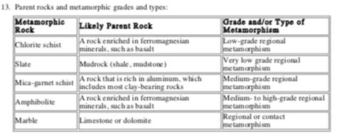 Chapter 10 Unit K Metamorphism Metamorphic Rocks Flashcards Quizlet