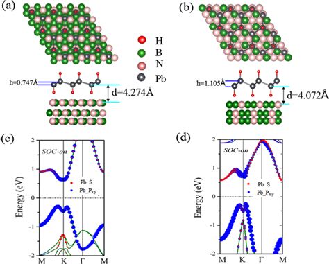 Side And Top Views Of The Schematic Illustration Of The Epitaxial