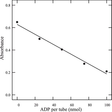 Typical Standard Curve Of Absorbance As A Function Of The Amount Of Adp Download Scientific